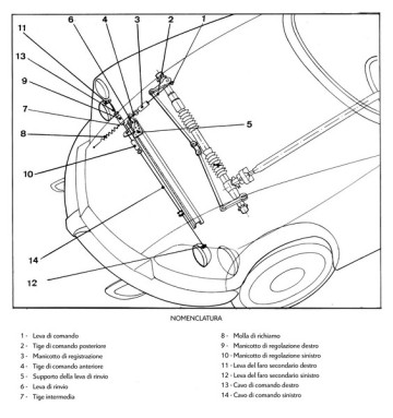 1_Il sistema di fari a comando direzionale, schema generale.jpg